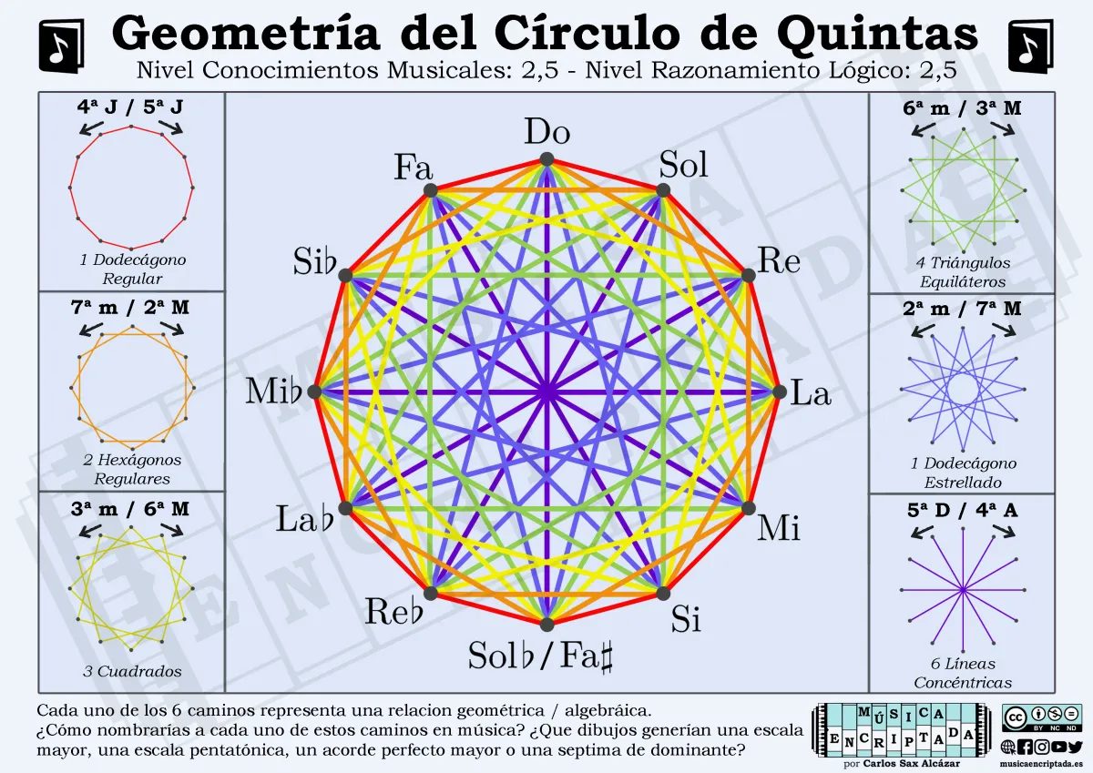 sobre movimientos en el circulo de quintas